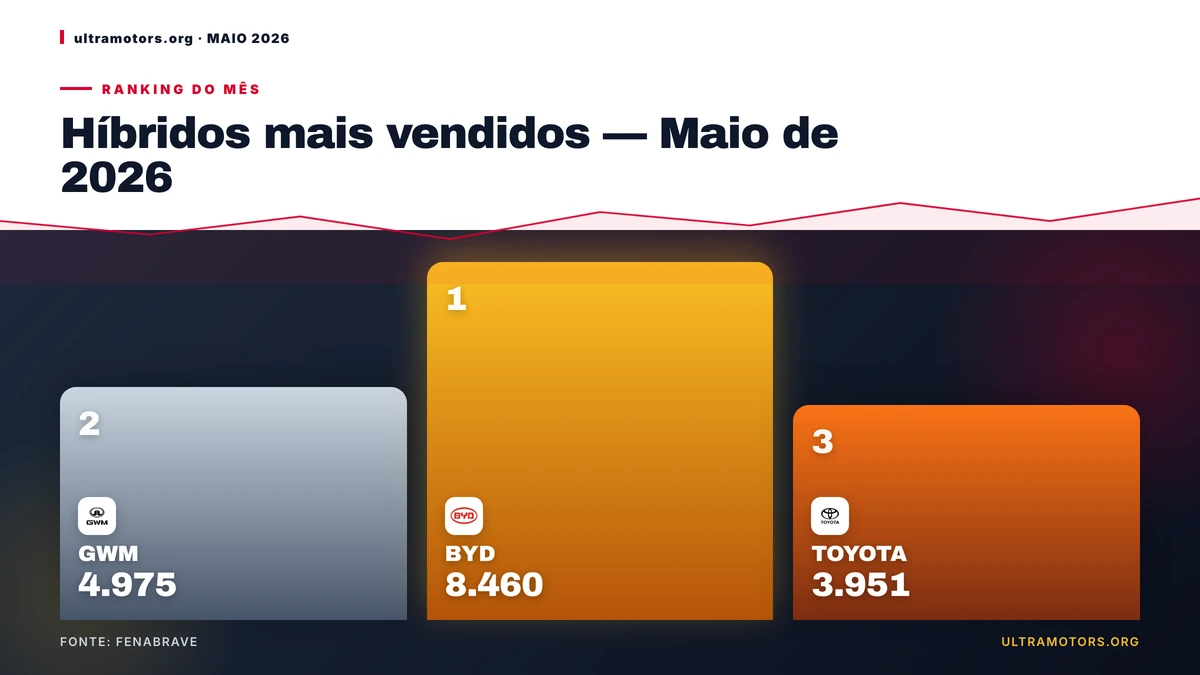 BYD lidera híbridos em Maio de 2026 com 8.460 unidades