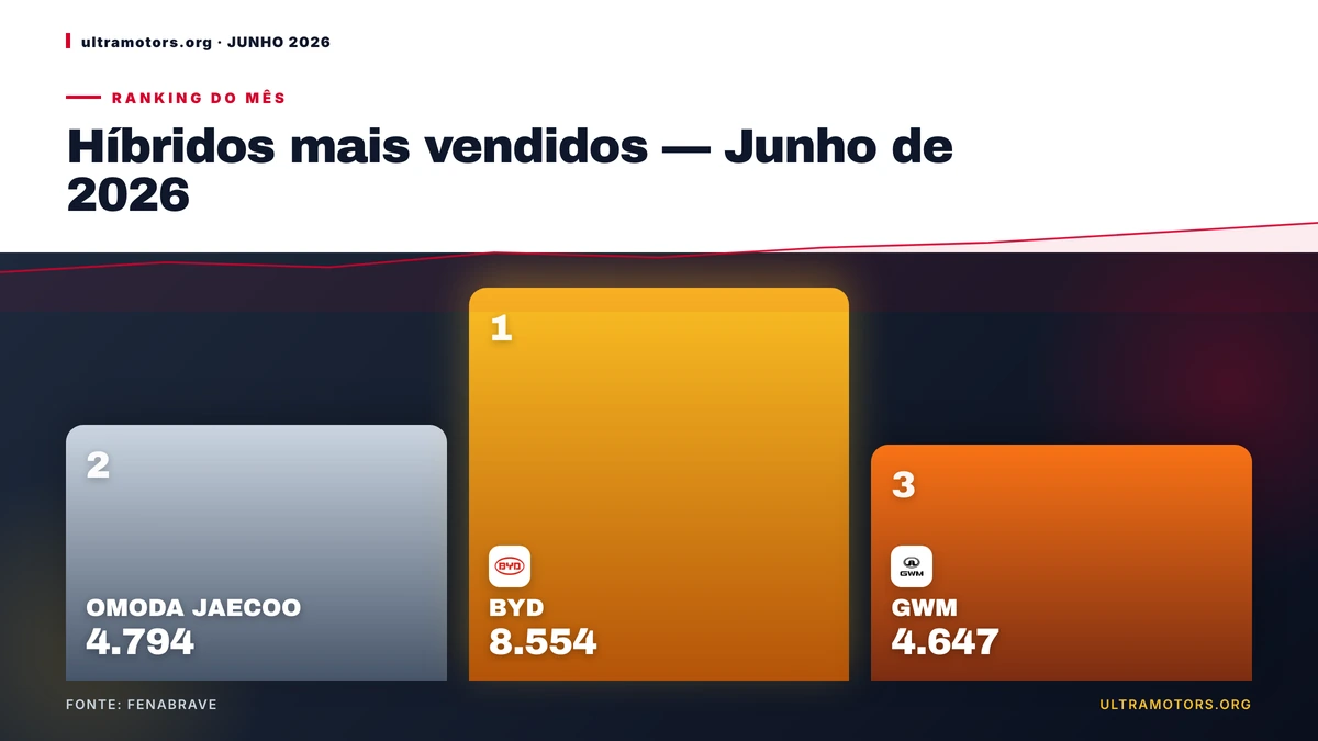 BYD lidera híbridos em Junho de 2026 com 8.554 unidades