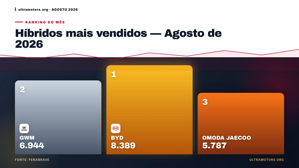 BYD lidera híbridos em Agosto de 2026 com 8.389 unidades