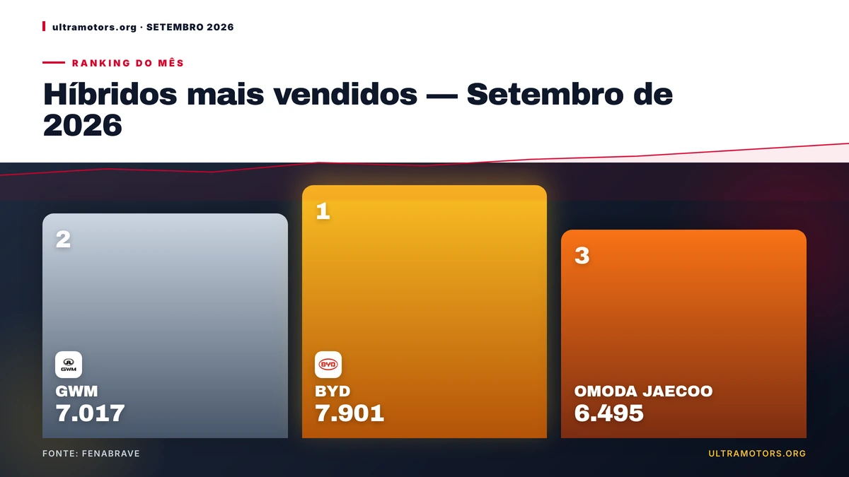 Ranking de híbridos em setembro de 2026: BYD concentra 19,87%