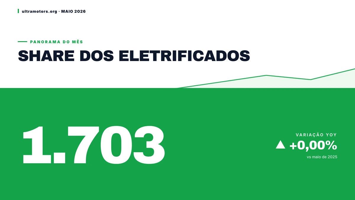 Eletrificados atingem 17,04% do mercado de leves em maio de 2026