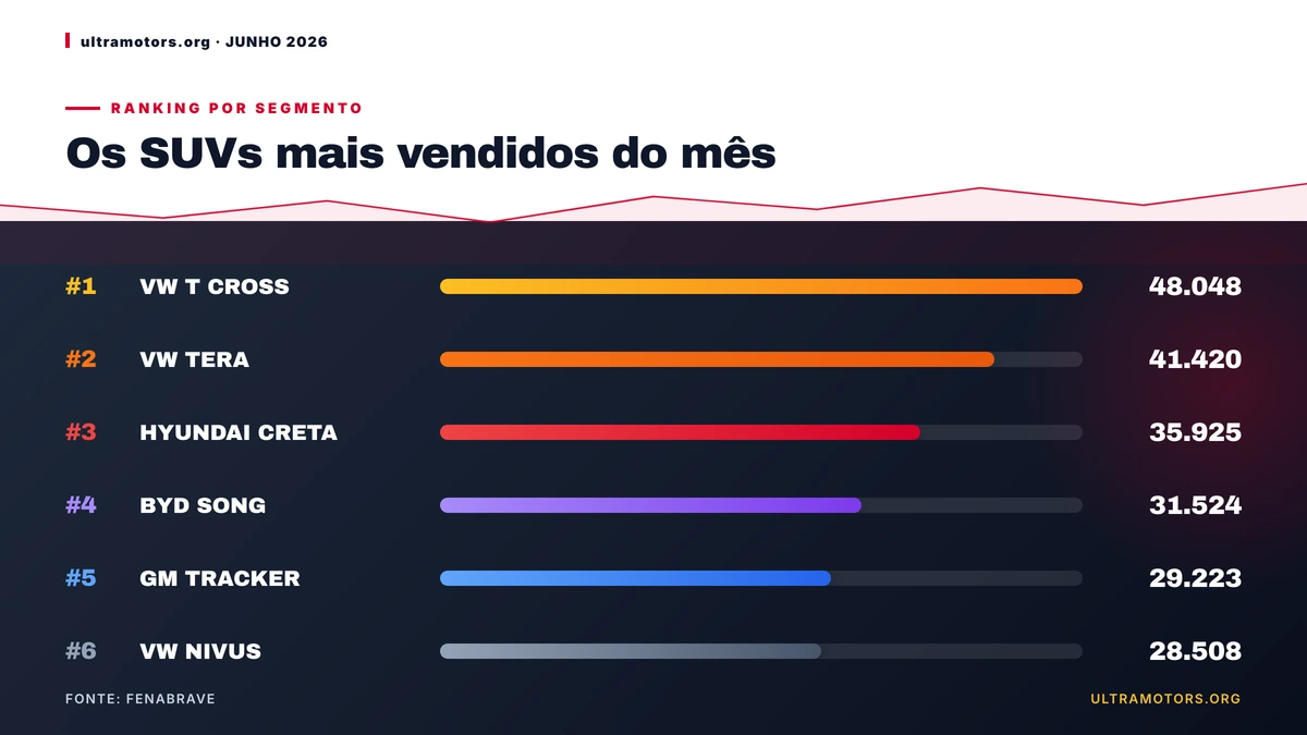 SUVs mais vendidos: VW T CROSS domina segmento em 2026