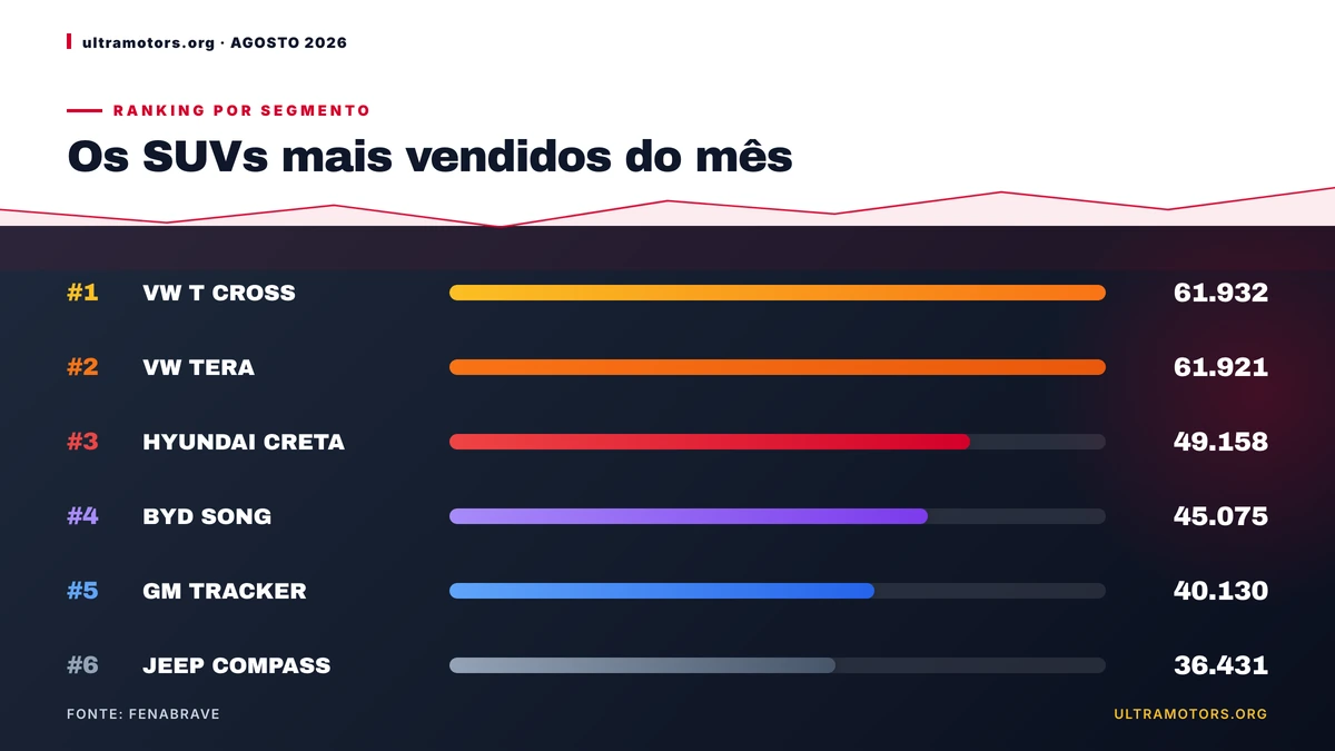 SUVs mais vendidos: VW T CROSS domina segmento em 2026