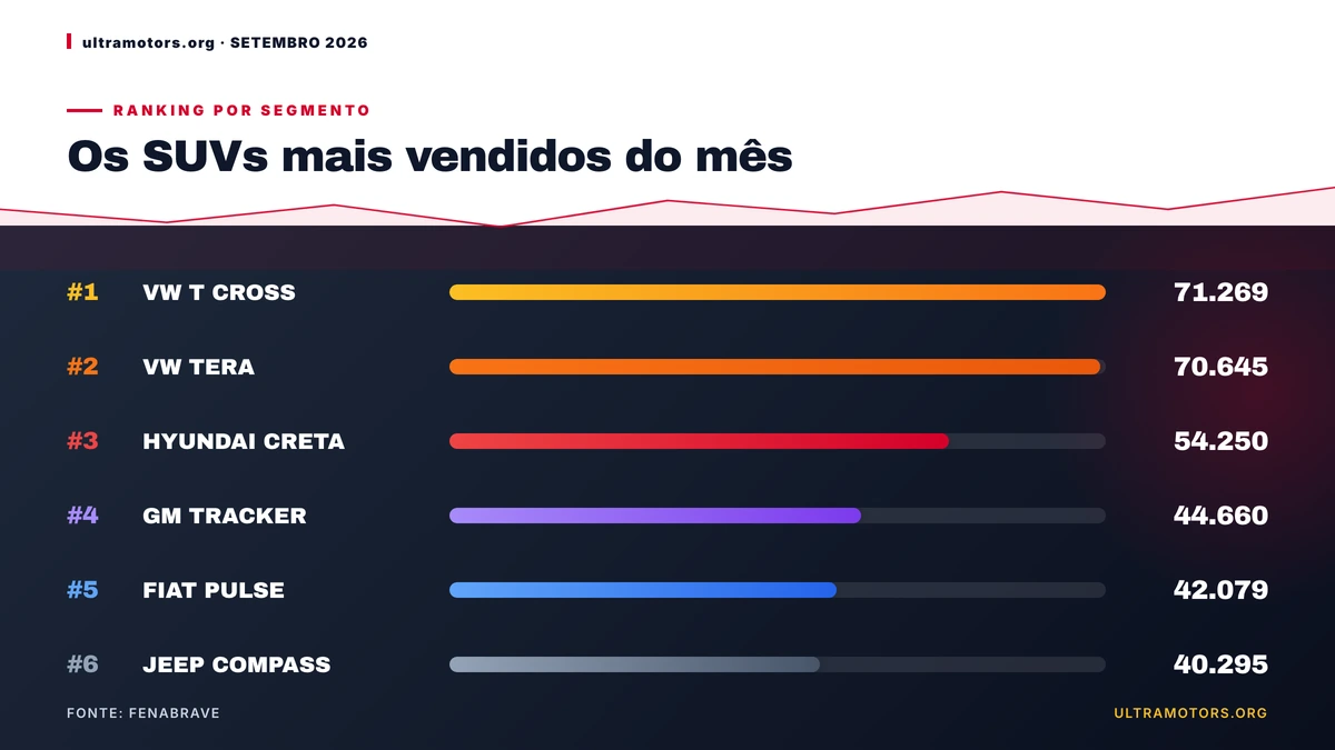SUVs mais vendidos: VW T CROSS domina segmento em 2026