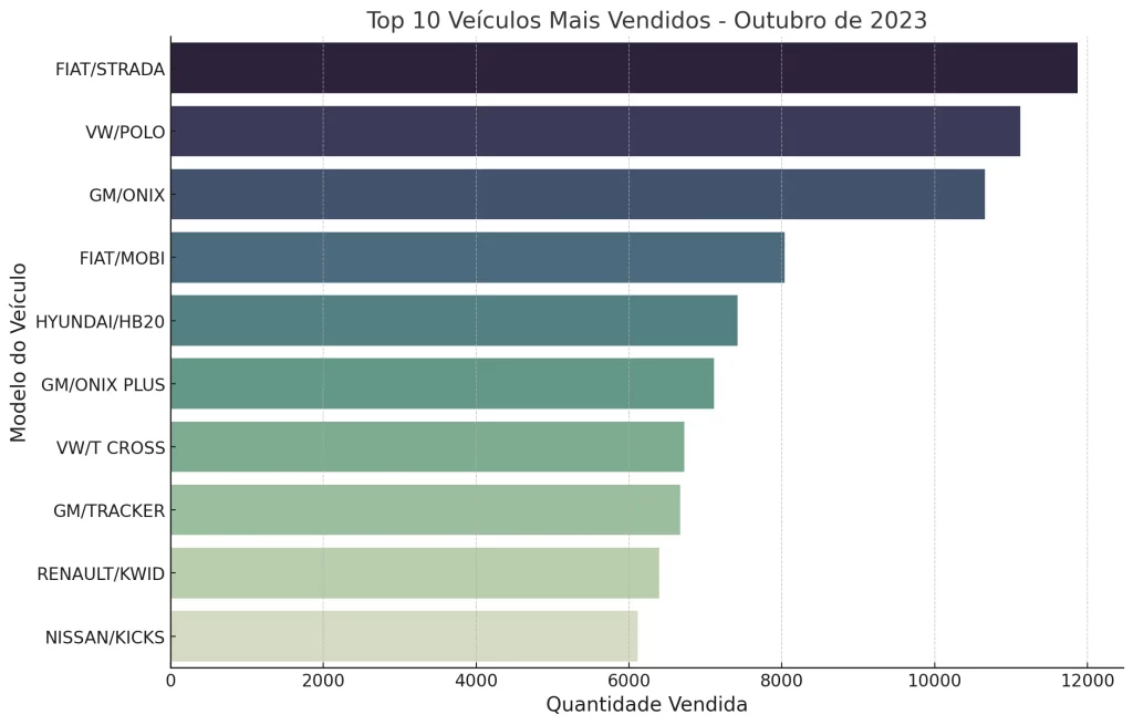 Carros mais vendidos em Outubro de 2023
