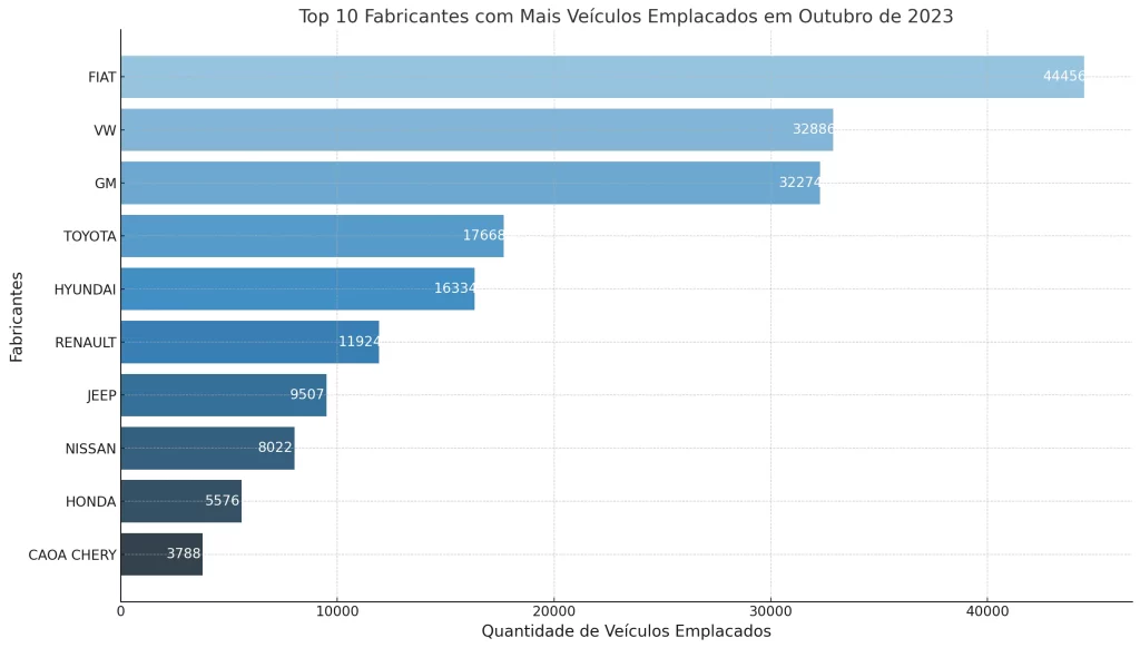 Ranking das marcas de automóveis no Brasil - Outubro de 2023