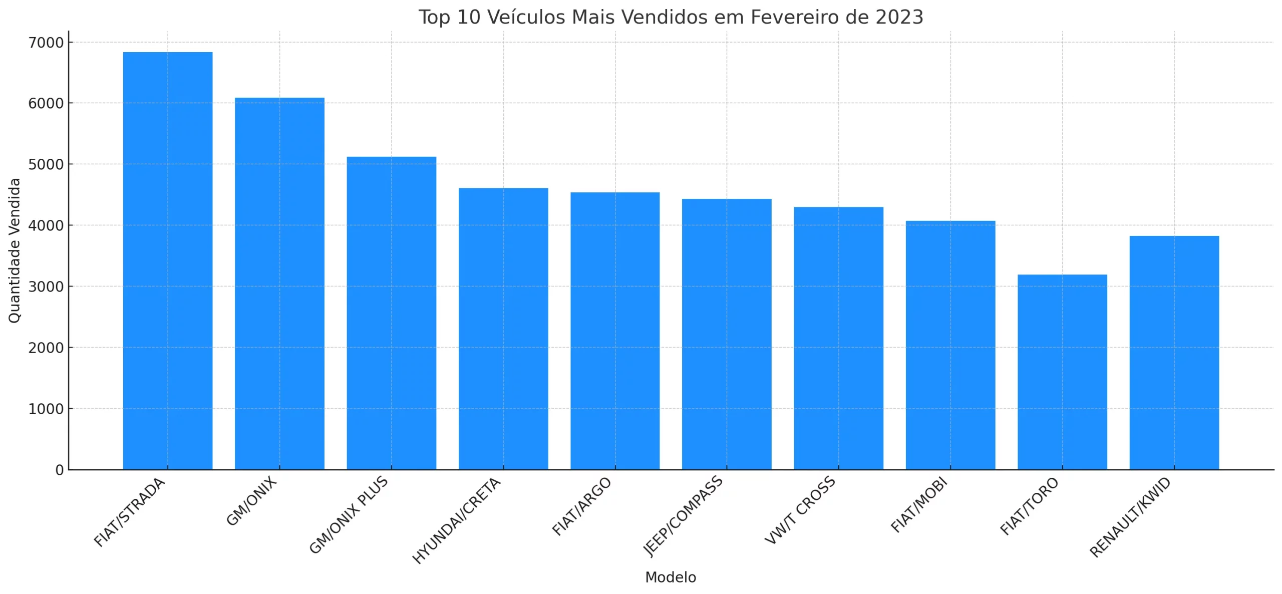 Os 50 carros mais vendidos no Brasil em Março 2023 5 Os 50 carros mais vendidos no Brasil em Março 2023