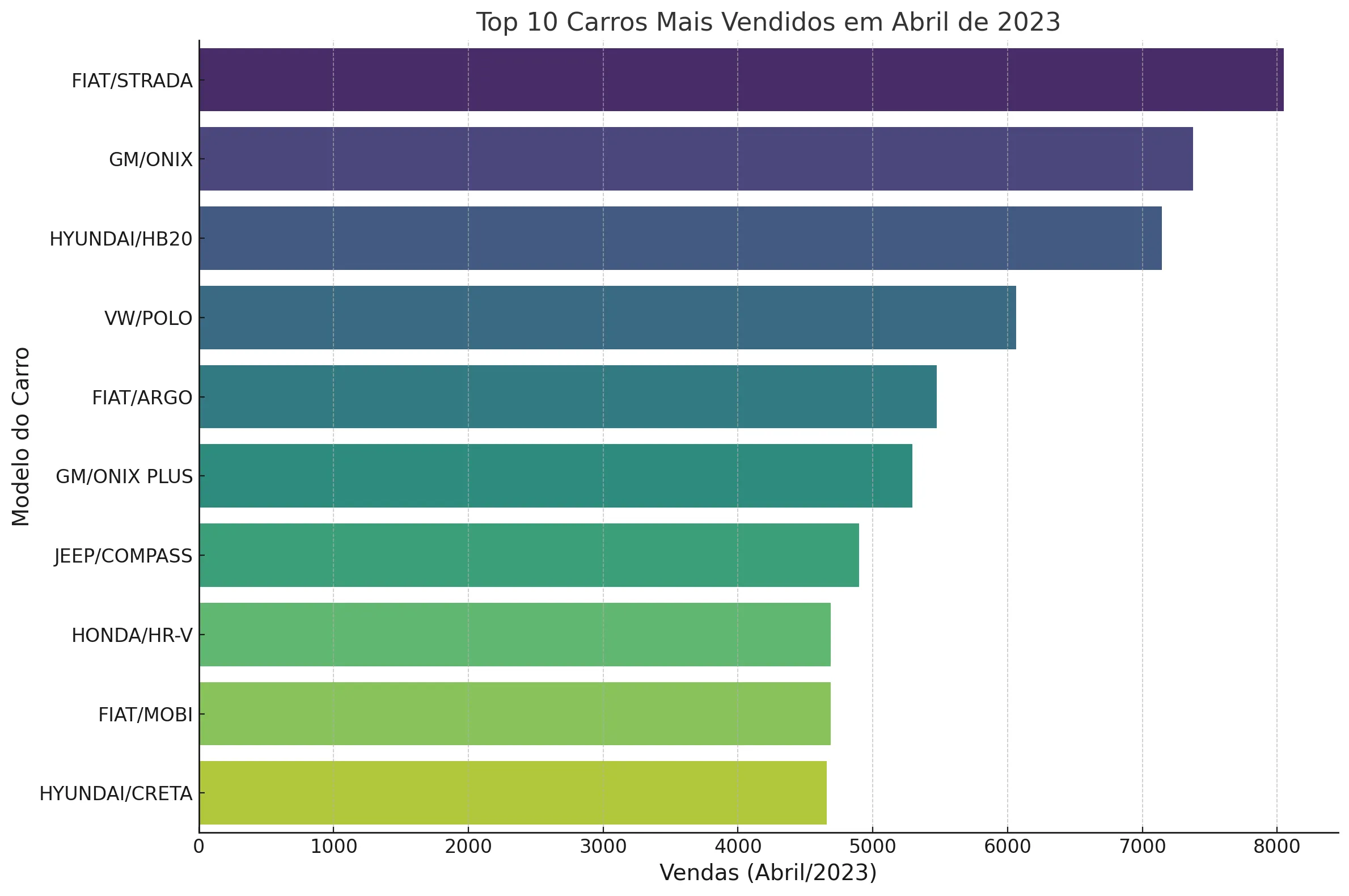 Os 50 carros mais vendidos no Brasil em Abril 2023 4 Os 50 carros mais vendidos no Brasil em Abril 2023