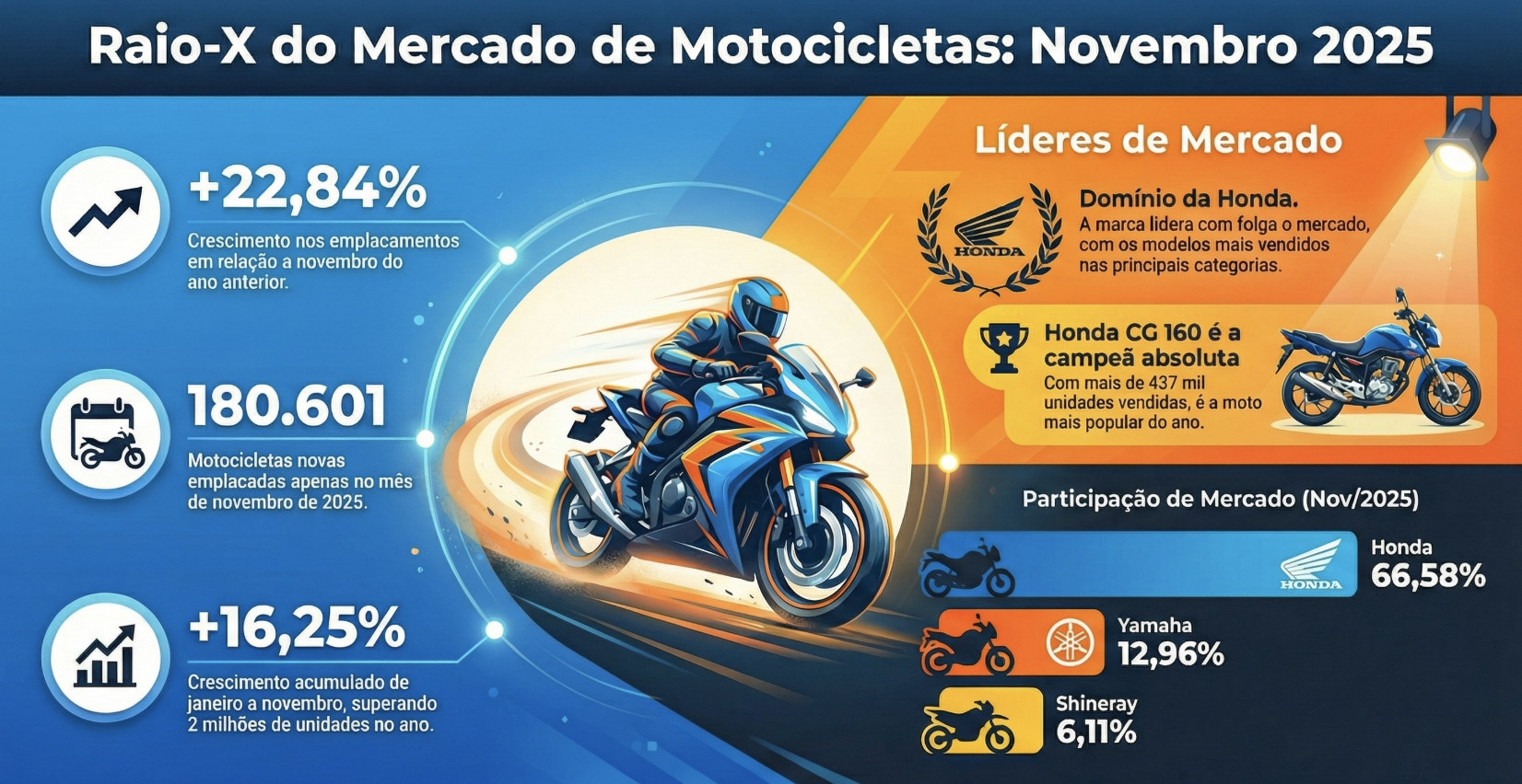 Motos mais vendidas em novembro de 2025