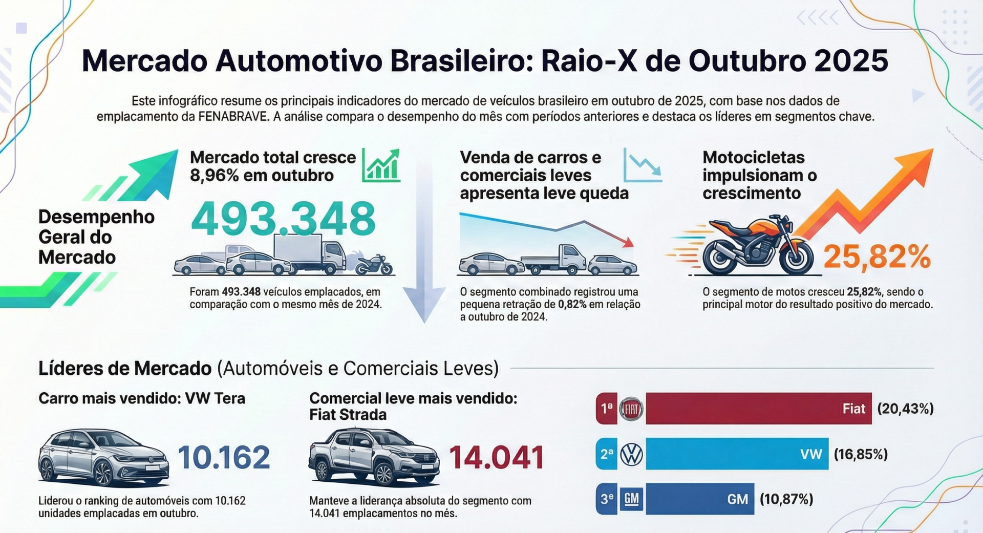 Carros mais vendidos em outubro de 2025